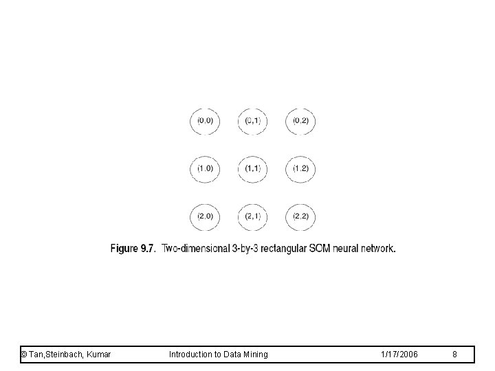 © Tan, Steinbach, Kumar Introduction to Data Mining 1/17/2006 8 