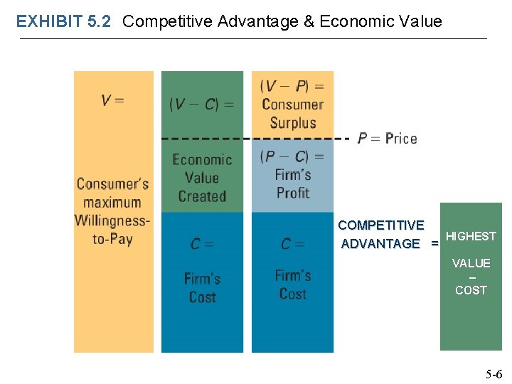 EXHIBIT 5. 2 Competitive Advantage & Economic Value COMPETITIVE HIGHEST ADVANTAGE = VALUE –