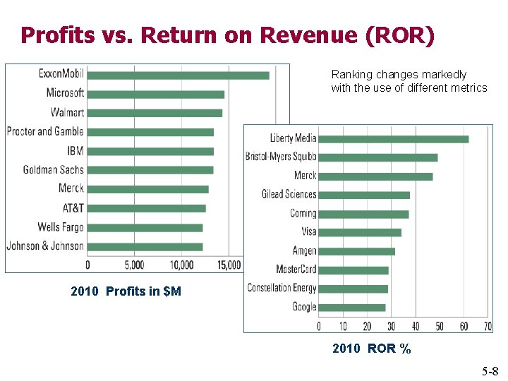Profits vs. Return on Revenue (ROR) Ranking changes markedly with the use of different
