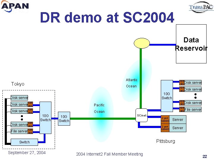 DR demo at SC 2004 Data Reservoir Atlantic Tokyo Ocean 10 G Switch Disk