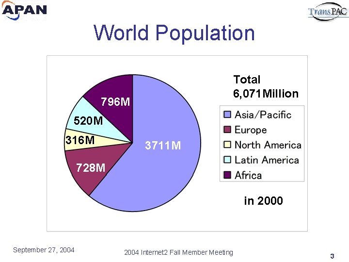 World Population Total 6, 071 Million 796 M 520 M 316 M 3711 M