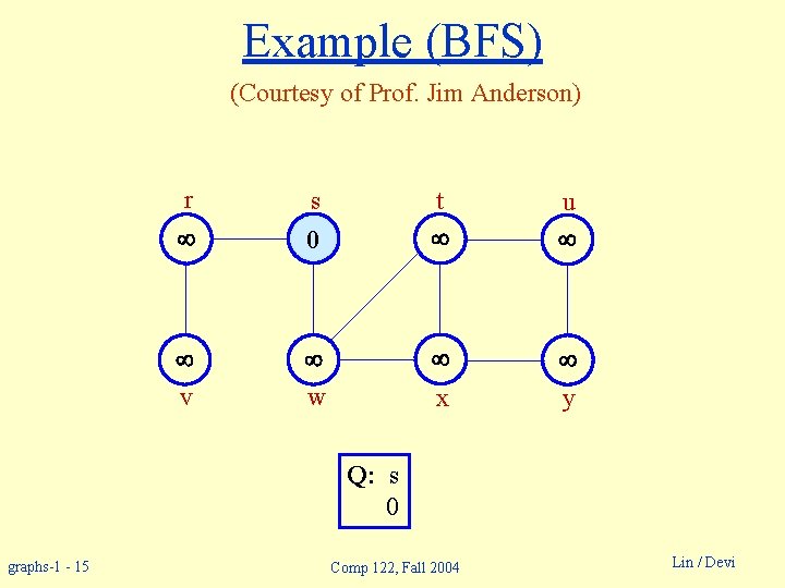 Example (BFS) (Courtesy of Prof. Jim Anderson) r 0 v w s t u