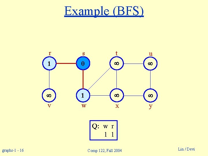Example (BFS) r s 1 0 v 1 w t u y x Q: