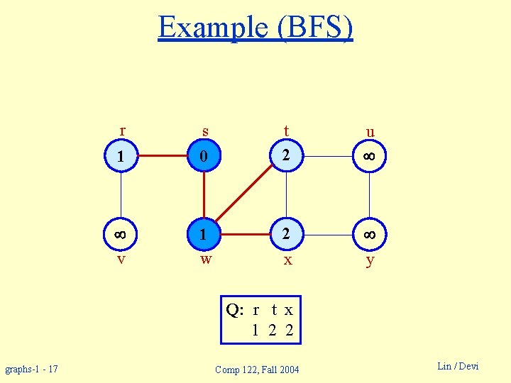 Example (BFS) r s 1 0 v 1 w t 2 u 2 y