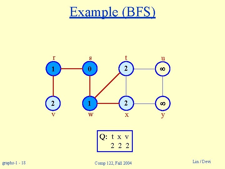 Example (BFS) r s 1 0 2 v 1 w t 2 u 2