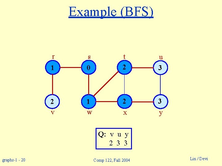 Example (BFS) r s 1 0 2 v 1 w t 2 u 3