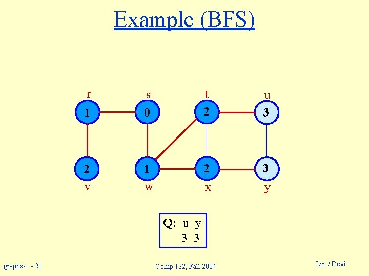 Example (BFS) r s 1 0 2 v 1 w t 2 u 3