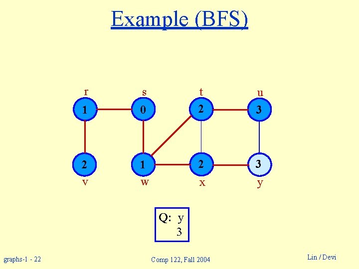 Example (BFS) r s 1 0 2 v 1 w t 2 u 3