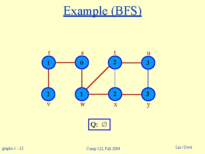 Example (BFS) r s 1 0 2 v 1 w t 2 u 3