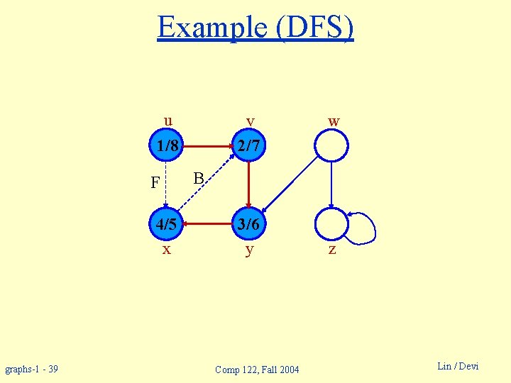 Example (DFS) u v 2/7 1/8 F 4/5 x graphs-1 - 39 w B