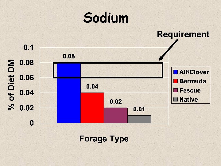 Sodium Requirement 