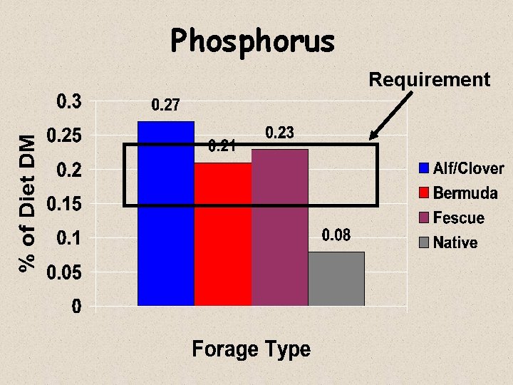 Phosphorus Requirement 