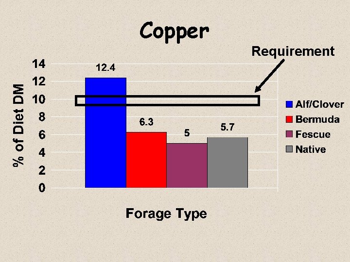 Copper Requirement 