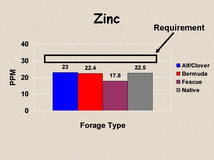 Zinc Requirement 