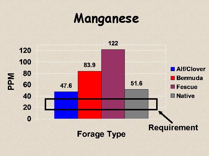 Manganese Requirement 