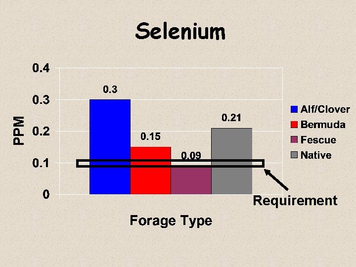 Selenium Requirement 