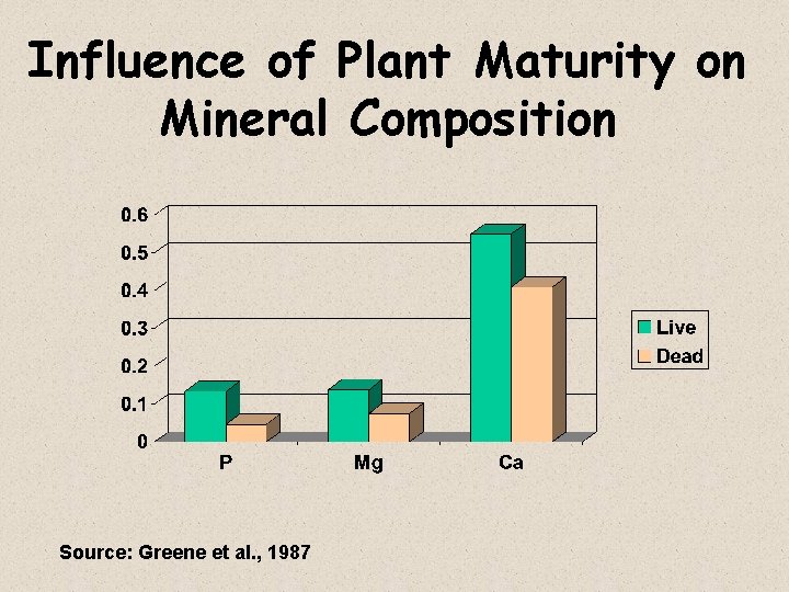 Influence of Plant Maturity on Mineral Composition Source: Greene et al. , 1987 