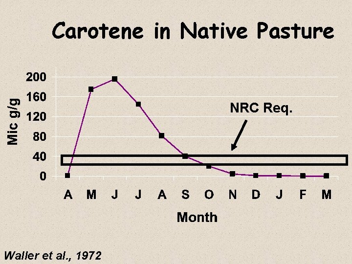 Carotene in Native Pasture NRC Req. Waller et al. , 1972 