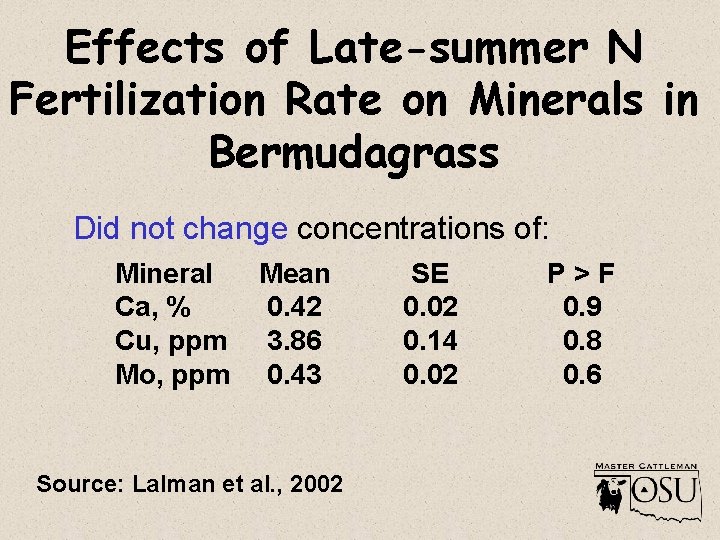 Effects of Late-summer N Fertilization Rate on Minerals in Bermudagrass Did not change concentrations