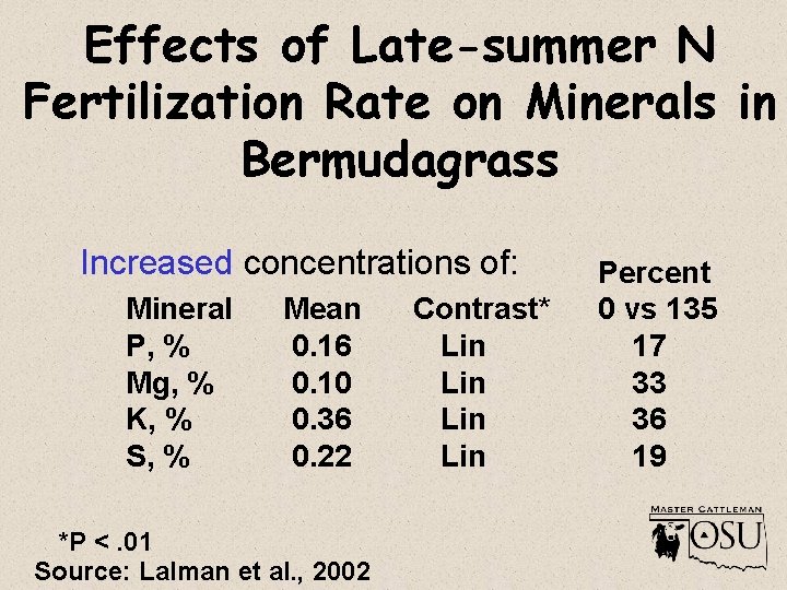 Effects of Late-summer N Fertilization Rate on Minerals in Bermudagrass Increased concentrations of: Mineral