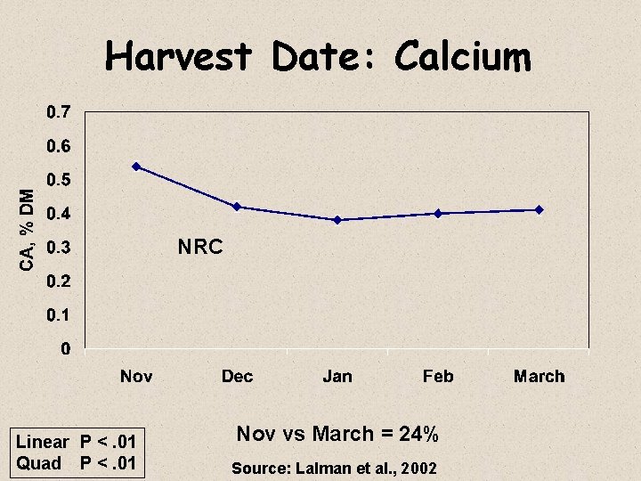 Harvest Date: Calcium NRC Linear P <. 01 Quad P <. 01 Nov vs