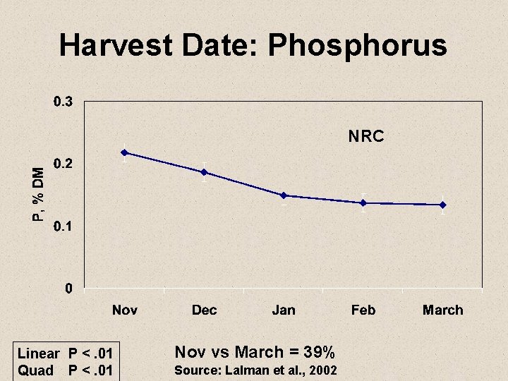 Harvest Date: Phosphorus NRC Linear P <. 01 Quad P <. 01 Nov vs