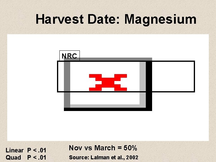 Harvest Date: Magnesium NRC Linear P <. 01 Quad P <. 01 Nov vs