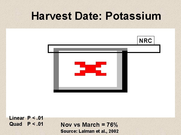 Harvest Date: Potassium NRC Linear P <. 01 Quad P <. 01 Nov vs