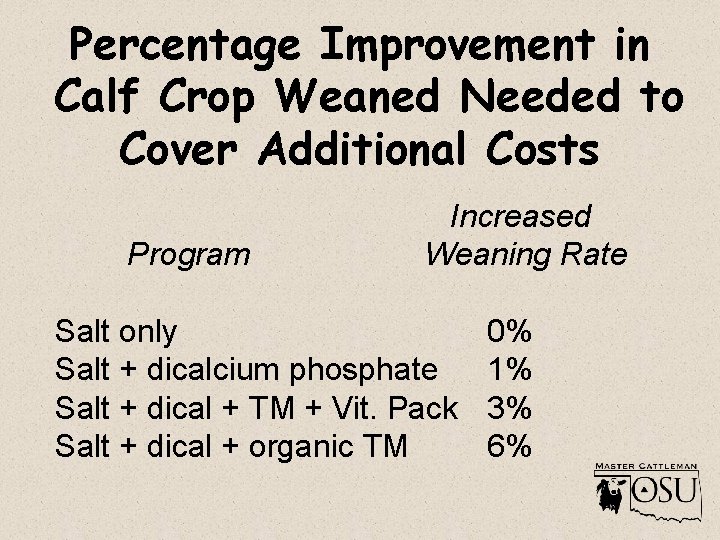 Percentage Improvement in Calf Crop Weaned Needed to Cover Additional Costs Program Increased Weaning