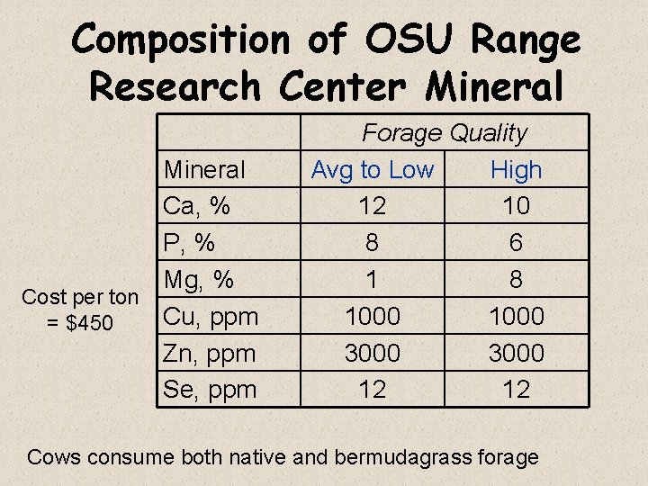 Composition of OSU Range Research Center Mineral Ca, % P, % Mg, % Cost