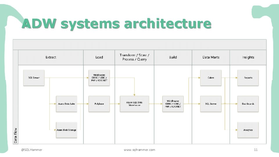 ADW systems architecture @SQLHammer www. sqlhammer. com 11 