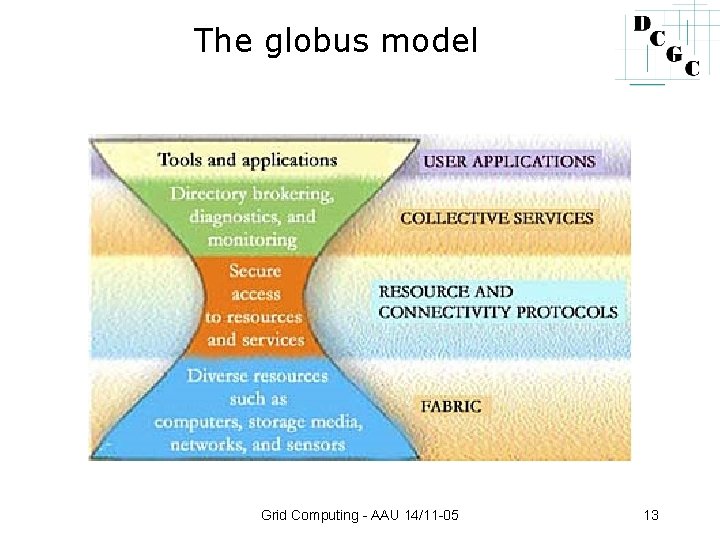 The globus model Grid Computing - AAU 14/11 -05 13 