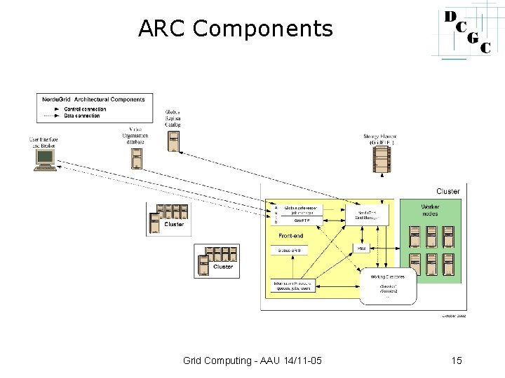 ARC Components Grid Computing - AAU 14/11 -05 15 