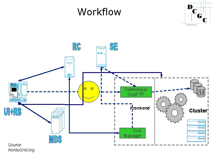 Workflow RSL Gatekeeper Grid. FTP Front-end Grid Manager Source Nordu. Grid. org Cluster 