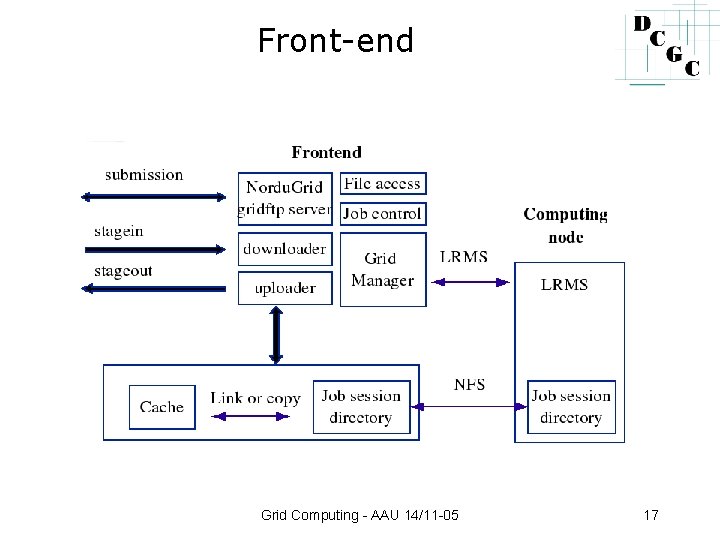 Front-end Grid Computing - AAU 14/11 -05 17 