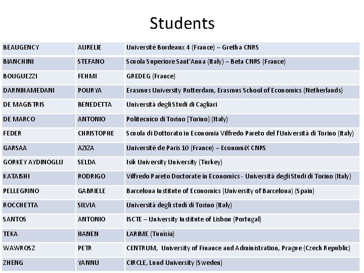 Students BEAUGENCY AURELIE Université Bordeaux 4 (France) – Gretha CNRS BIANCHINI STEFANO Scuola Superiore