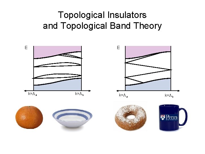 Topological Insulators and Topological Band Theory E E k=La k=Lb 