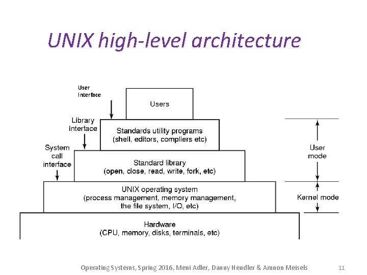 UNIX high-level architecture User Interface Operating Systems, Spring 2016, Meni Adler, Danny Hendler &