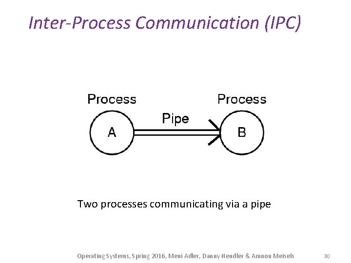 Inter-Process Communication (IPC) Two processes communicating via a pipe Operating Systems, Spring 2016, Meni