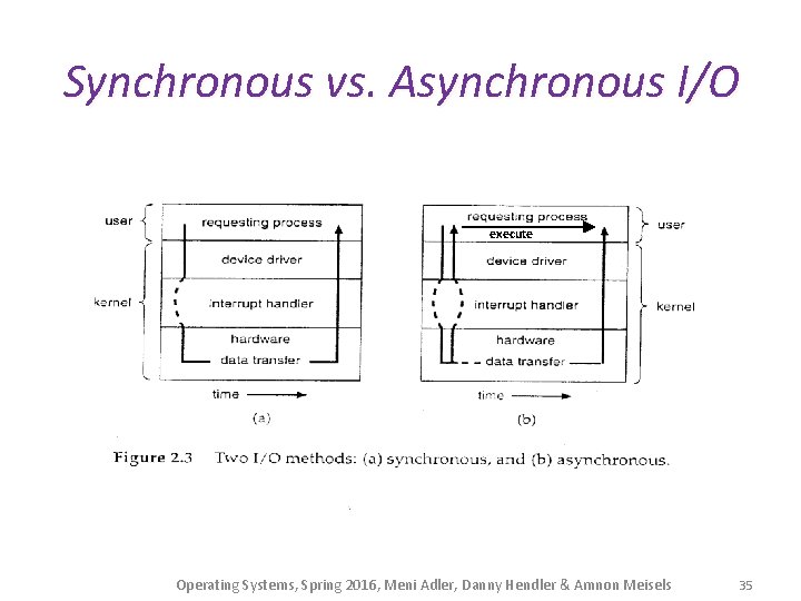 Synchronous vs. Asynchronous I/O execute Operating Systems, Spring 2016, Meni Adler, Danny Hendler &
