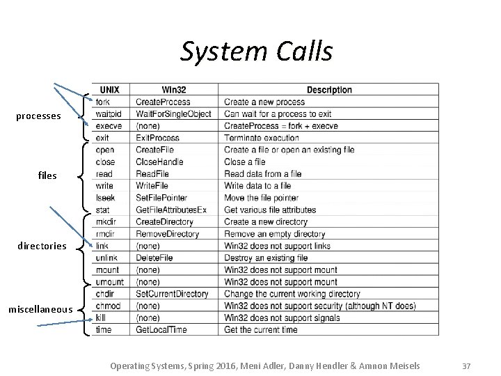 System Calls processes files directories miscellaneous Operating Systems, Spring 2016, Meni Adler, Danny Hendler