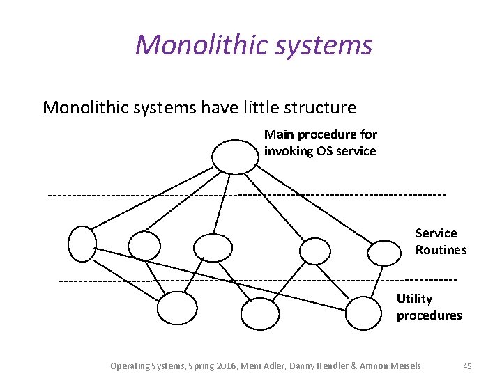 Monolithic systems have little structure Main procedure for invoking OS service Service Routines Utility