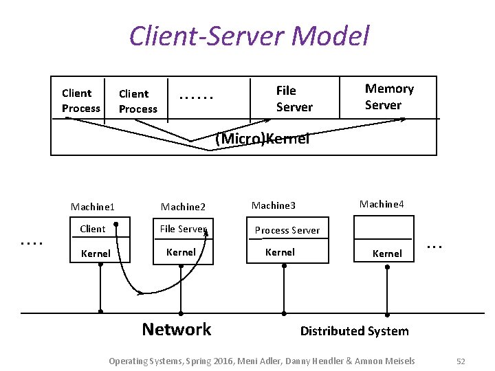 Client-Server Model Client Process . . . File Server Memory Server (Micro)Kernel . .