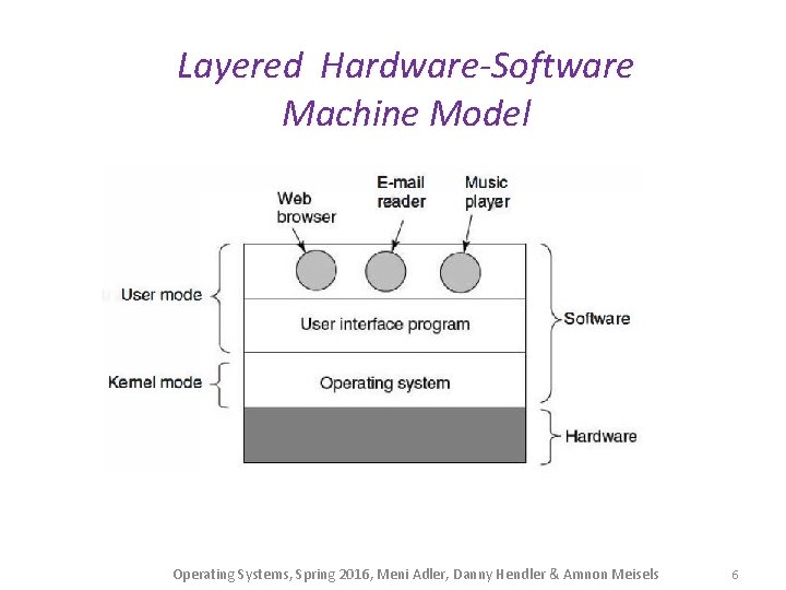 Layered Hardware-Software Machine Model Operating Systems, Spring 2016, Meni Adler, Danny Hendler & Amnon