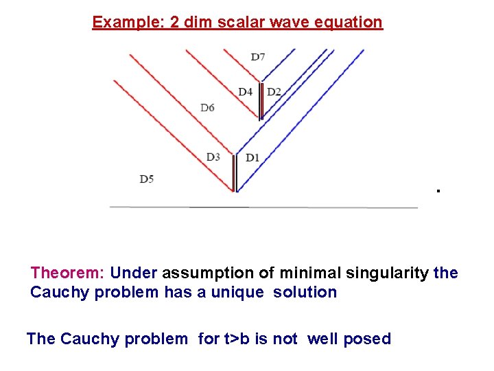 Example: 2 dim scalar wave equation Theorem: Under assumption of minimal singularity the Cauchy