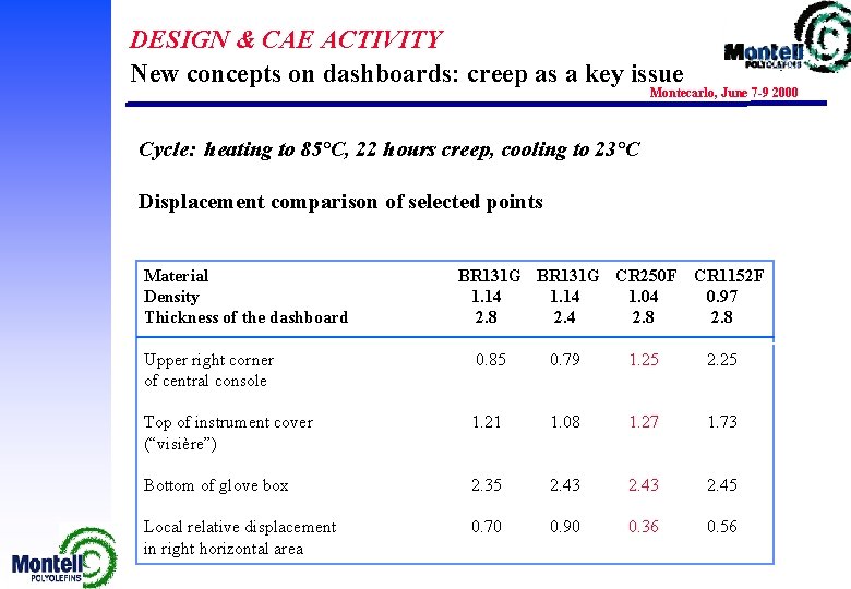 DESIGN & CAE ACTIVITY New concepts on dashboards: creep as a key issue Montecarlo,