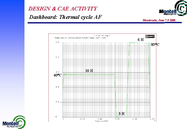 DESIGN & CAE ACTIVITY Dashboard: Thermal cycle AF Montecarlo, June 7 -9 2000 6