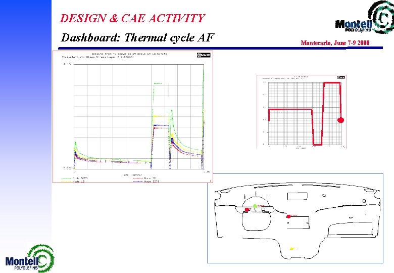 DESIGN & CAE ACTIVITY Dashboard: Thermal cycle AF Montecarlo, June 7 -9 2000 