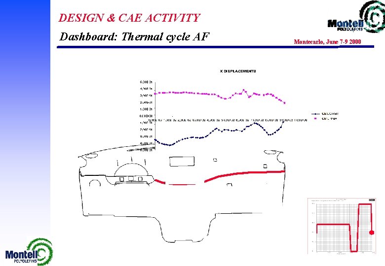 DESIGN & CAE ACTIVITY Dashboard: Thermal cycle AF Montecarlo, June 7 -9 2000 
