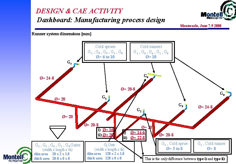 DESIGN & CAE ACTIVITY Dashboard: Manufacturing process design Montecarlo, June 7 -9 2000 Runner